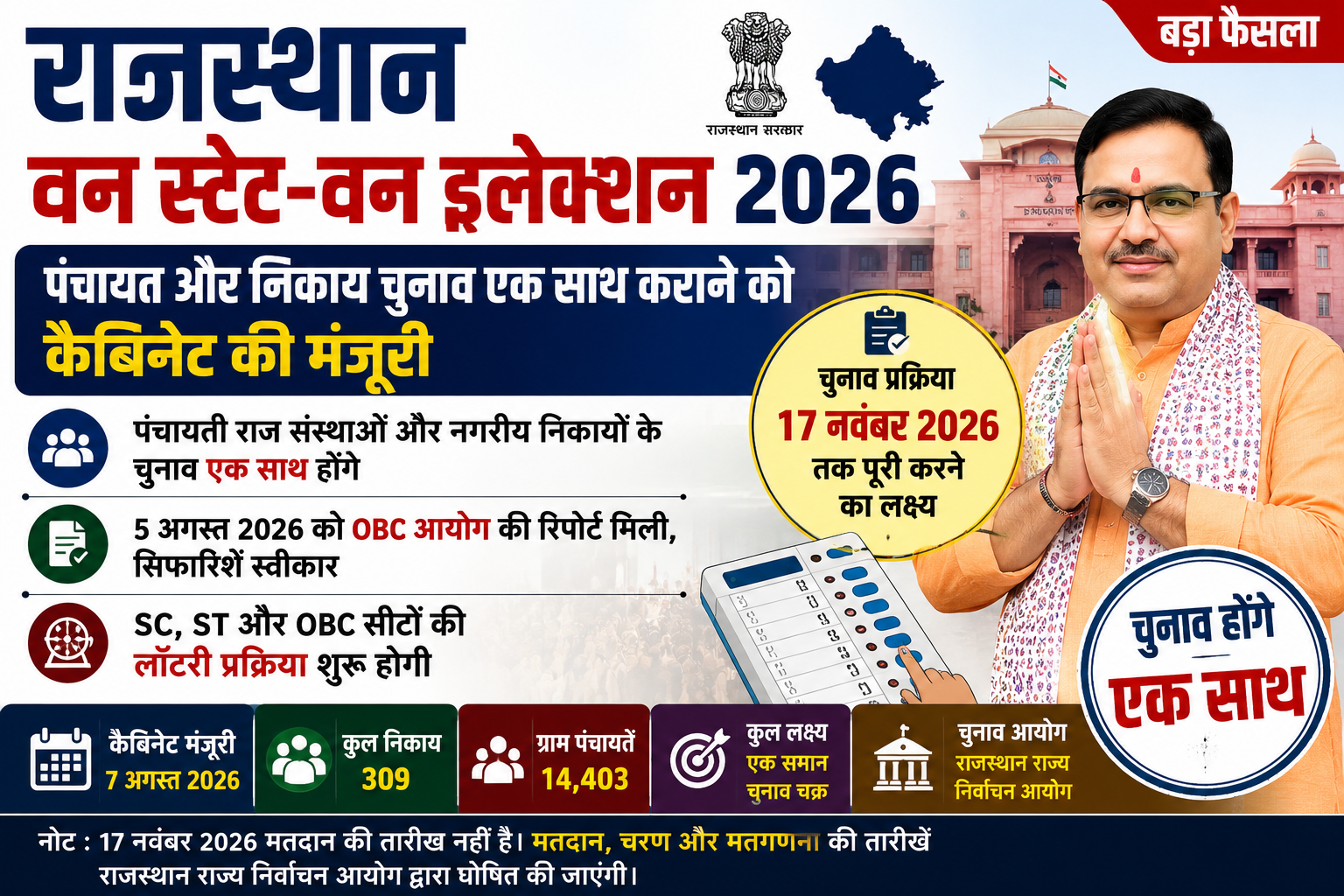 Rajasthan One State One Election 2026: बड़ा फैसला