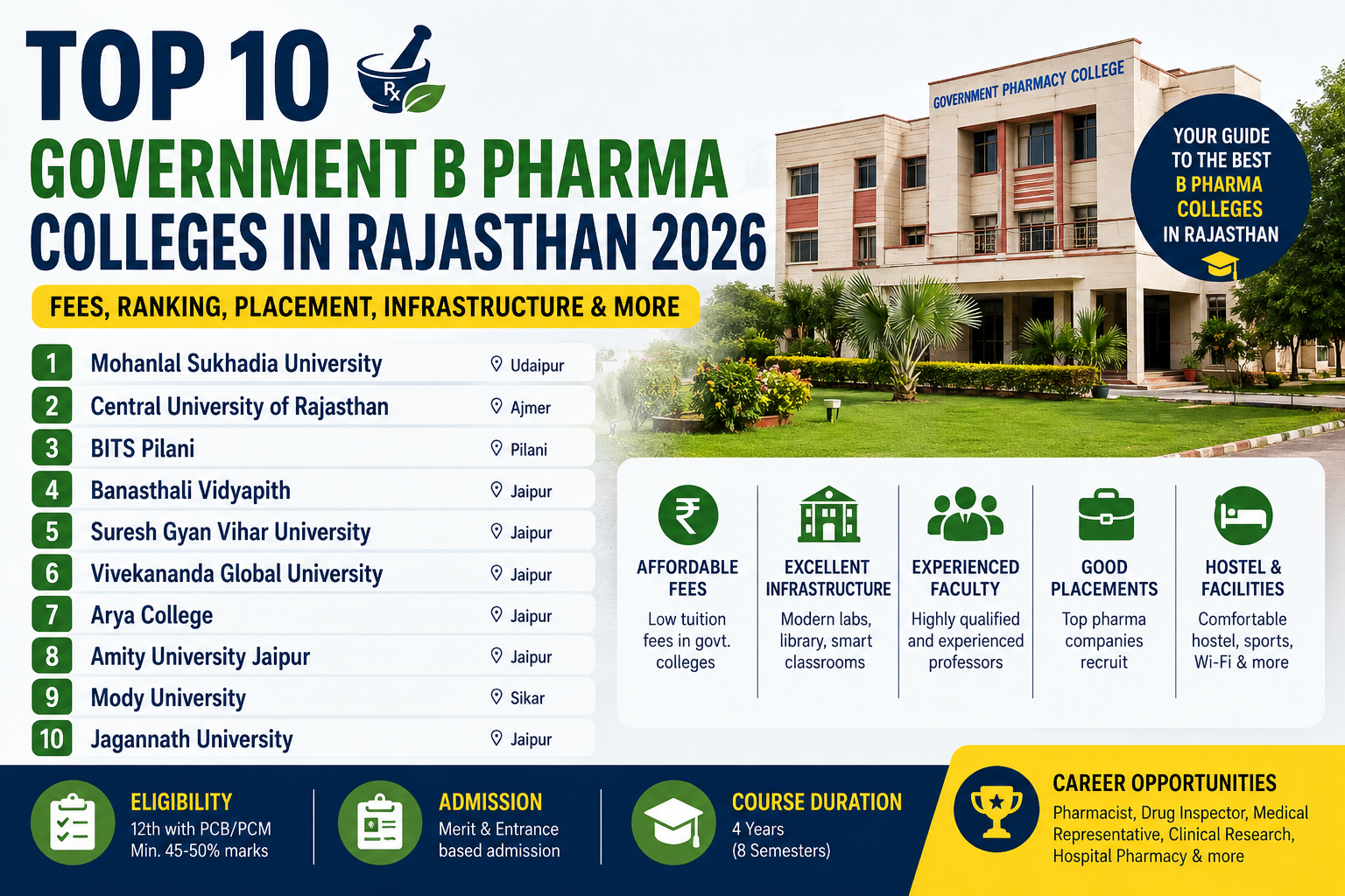 Top 10 Government B Pharma Colleges in Rajasthan 2026 – Fees, Ranking, Placement & Facilities