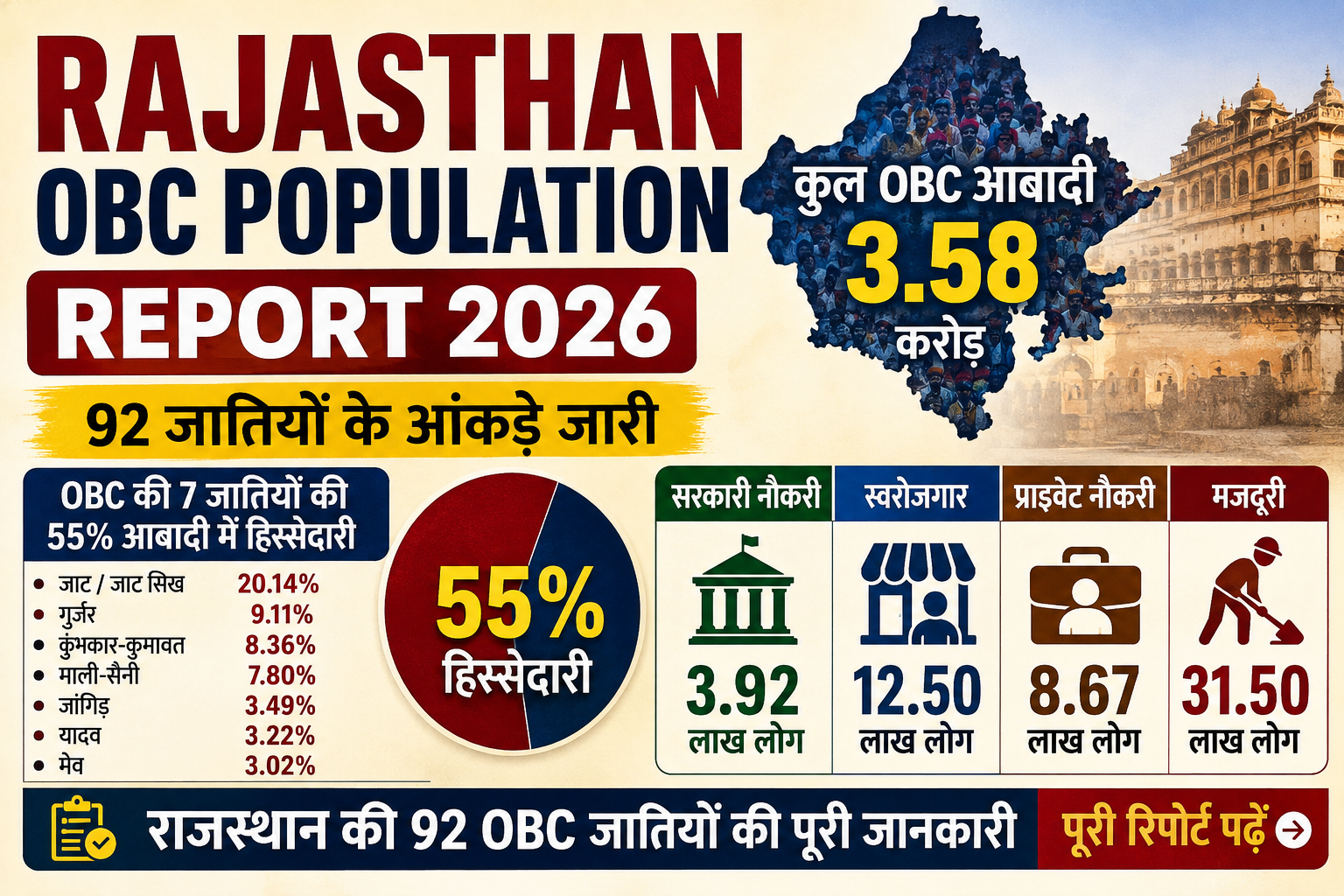 Rajasthan OBC Population Report 2026: पूरी जानकारी