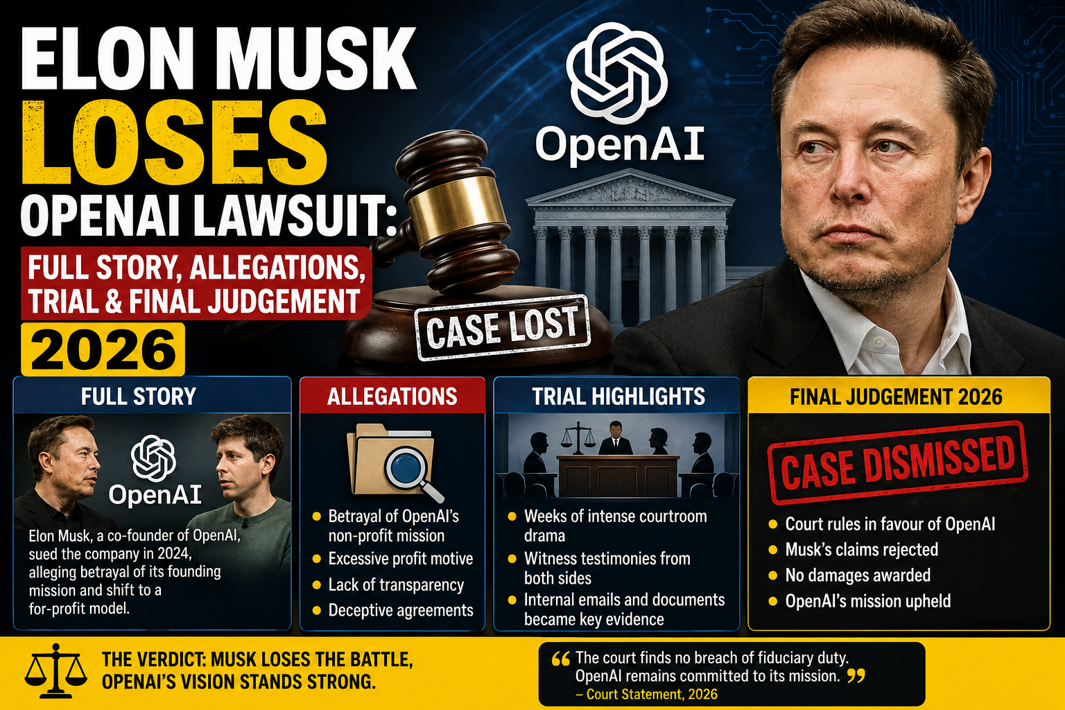 Elon Musk Loses OpenAI Lawsuit: Full Story, Allegations, Trial & Final Judgement 2026
