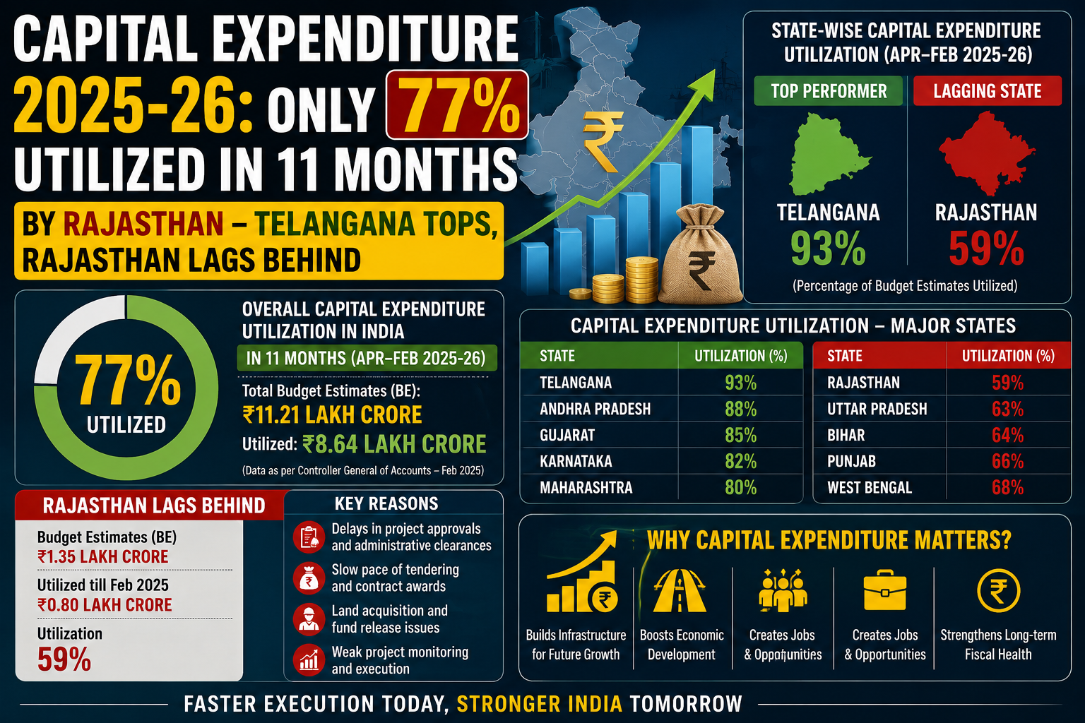 Capital Expenditure 2025-26: Only 77% Utilized in 11 Months – Telangana Tops, Rajasthan Lags Behind