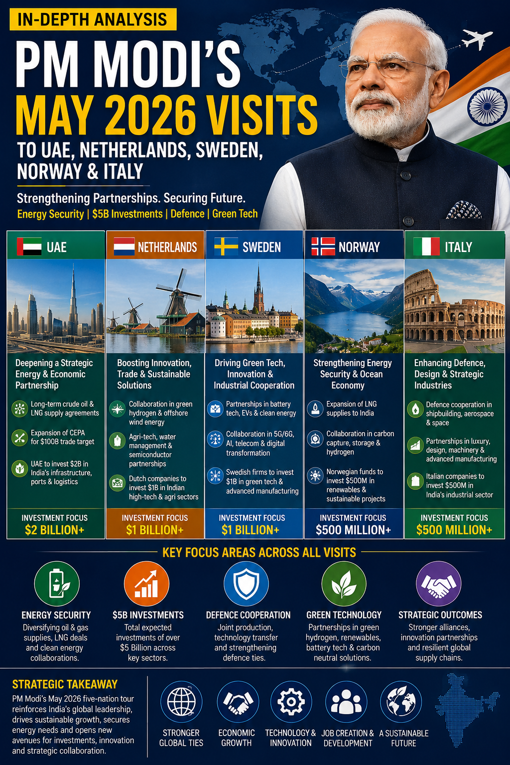 PM Modi Five-Nation Tour 2026: Key Deals, Energy Pacts & Strategic Outcomes